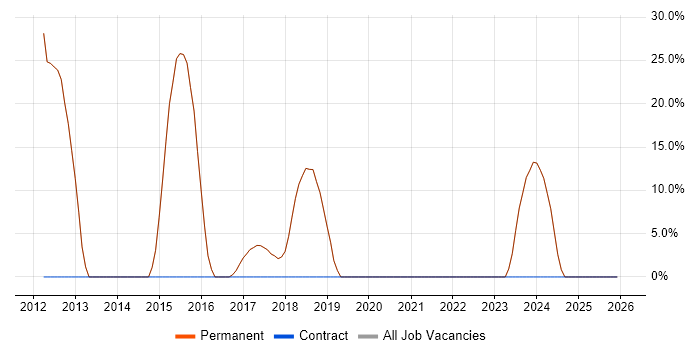 ASP.NET job vacancy trend in Broxbourne
