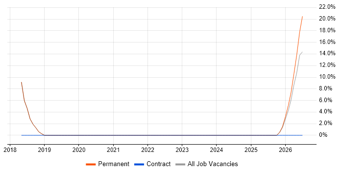 Azure Developer job vacancy trend in Broxbourne
