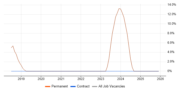 Azure SQL Database job vacancy trend in Broxbourne