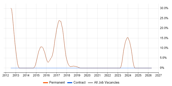 BDD job vacancy trend in Broxbourne