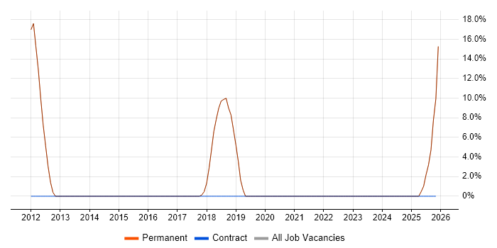 Coaching job vacancy trend in Broxbourne