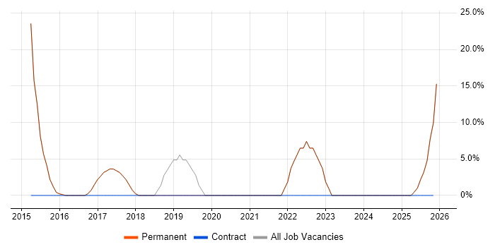 CRM job vacancy trend in Broxbourne