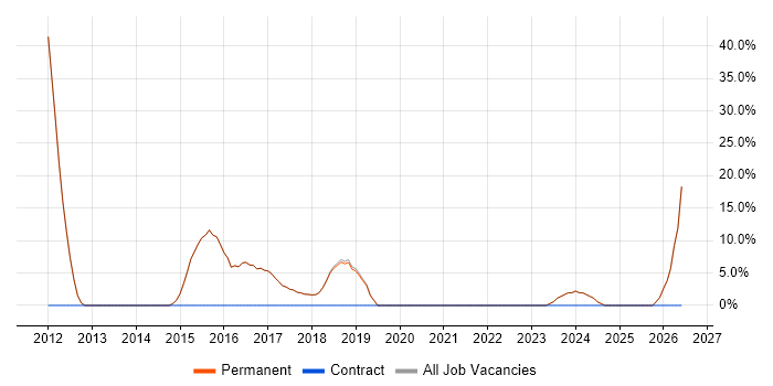 C# Developer job vacancy trend in Broxbourne
