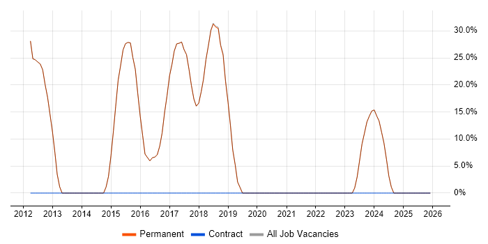 C# job vacancy trend in Broxbourne