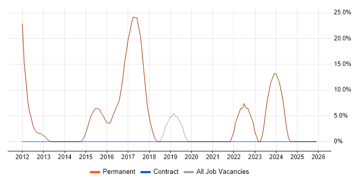 CSS job vacancy trend in Broxbourne