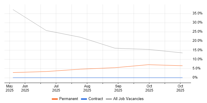 Customer-Centric Approach job vacancy trend in Broxbourne