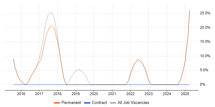Job vacancy trend for Customer Service in Broxbourne