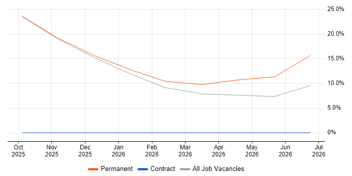 Cybersecurity job vacancy trend in Broxbourne