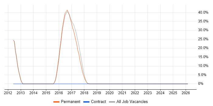 Data Analysis job vacancy trend in Broxbourne