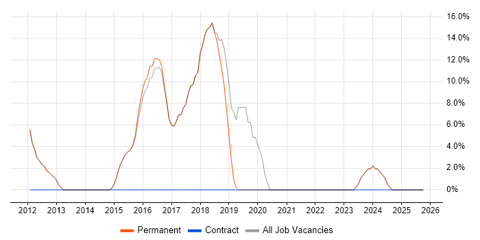 Degree job vacancy trend in Broxbourne