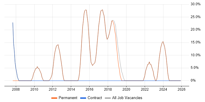 Developer job vacancy trend in Broxbourne