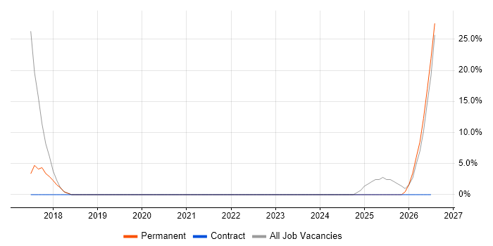 DHCP job vacancy trend in Broxbourne