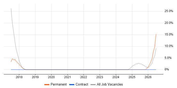 DNS job vacancy trend in Broxbourne