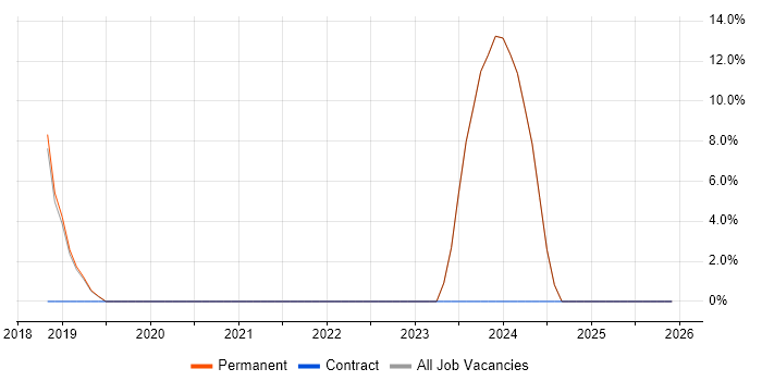 .NET Core job vacancy trend in Broxbourne