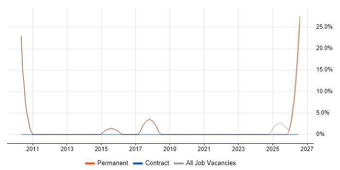 Firewall job vacancy trend in Broxbourne