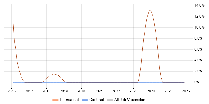 Full-Stack Development job vacancy trend in Broxbourne