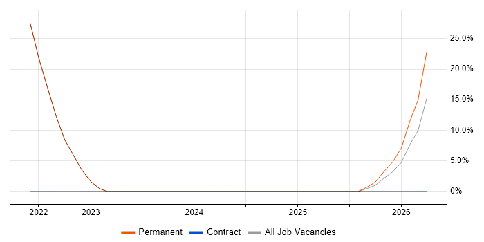 Incident Management job vacancy trend in Broxbourne