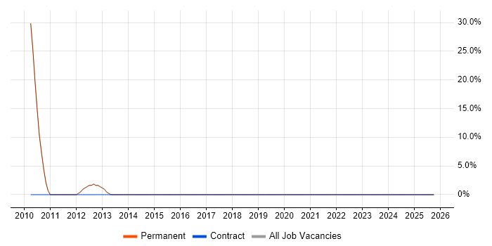 Internet job vacancy trend in Broxbourne