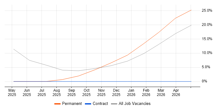 IT Engineer job vacancy trend in Broxbourne
