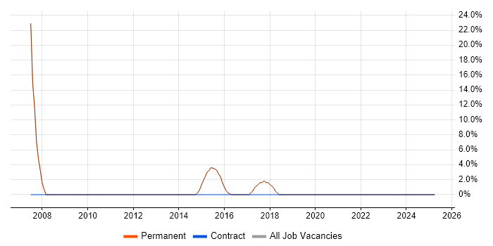 Job vacancy trend for IT Support in Broxbourne