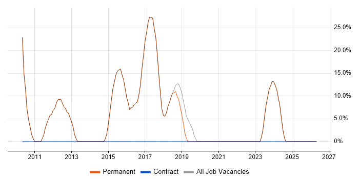 JavaScript job vacancy trend in Broxbourne