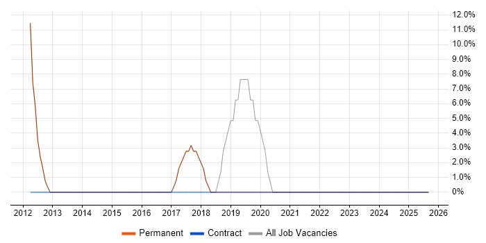 Lead job vacancy trend in Broxbourne