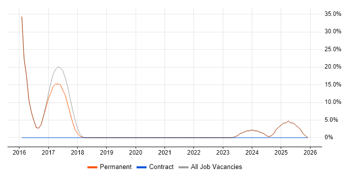 Marketing job vacancy trend in Broxbourne