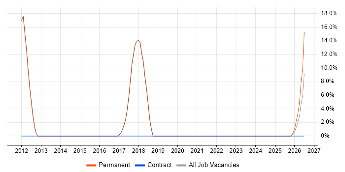 Mentoring job vacancy trend in Broxbourne