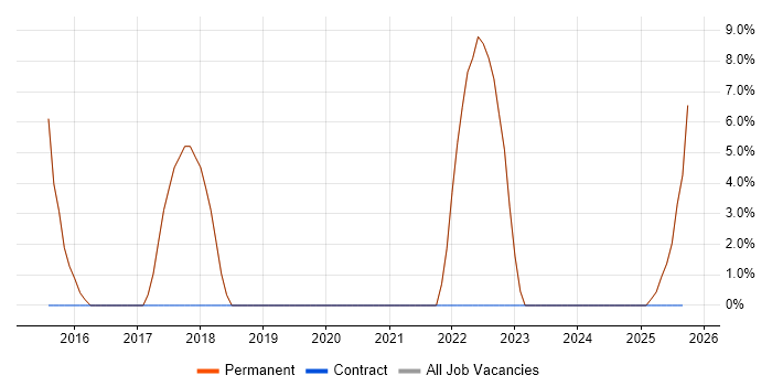 Microsoft 365 job vacancy trend in Broxbourne