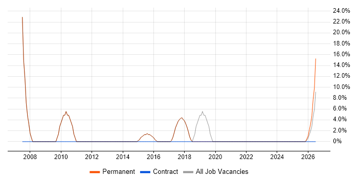 Microsoft Exchange job vacancy trend in Broxbourne