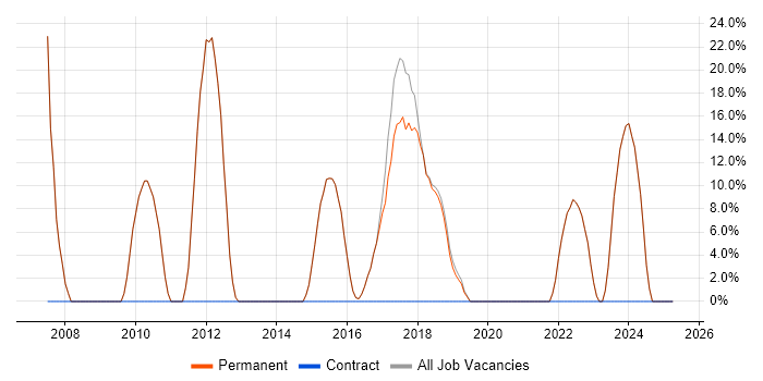 Job vacancy trend for Microsoft in Broxbourne