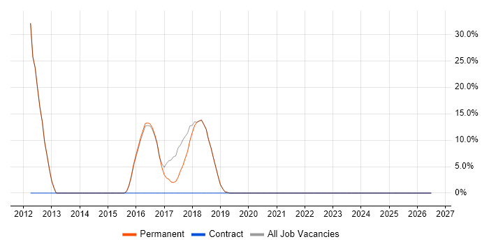 Migration job vacancy trend in Broxbourne