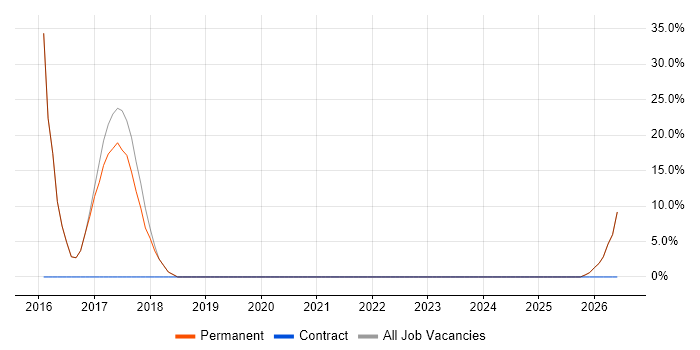 Microsoft PowerPoint job vacancy trend in Broxbourne