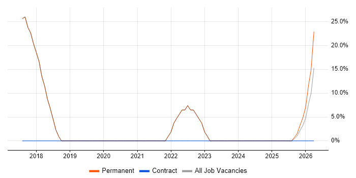 Power Platform job vacancy trend in Broxbourne