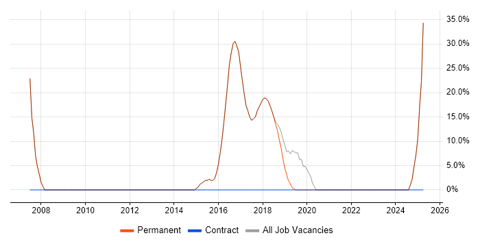 Job vacancy trend for Problem-Solving in Broxbourne