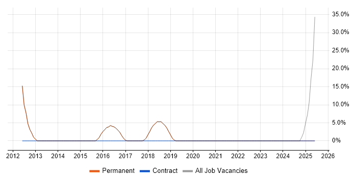 Job vacancy trend for Process Improvement in Broxbourne