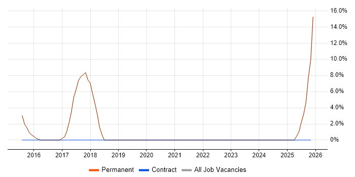 Self-Motivation job vacancy trend in Broxbourne