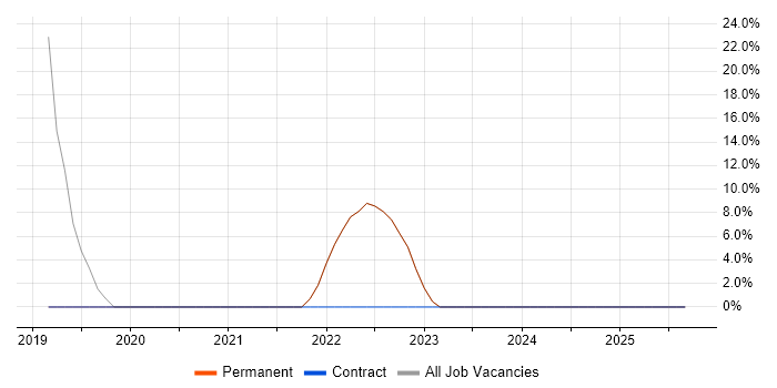 Service Delivery job vacancy trend in Broxbourne