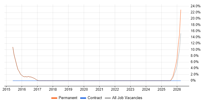 SharePoint job vacancy trend in Broxbourne
