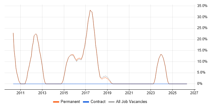 SQL Server job vacancy trend in Broxbourne