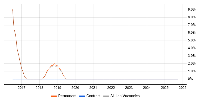 User Experience job vacancy trend in Broxbourne
