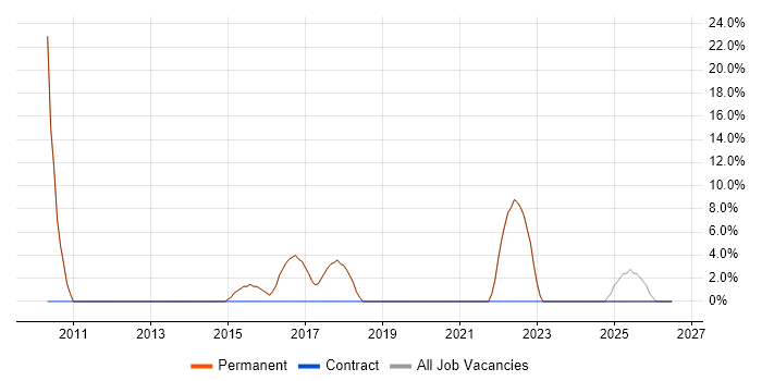 VMware job vacancy trend in Broxbourne