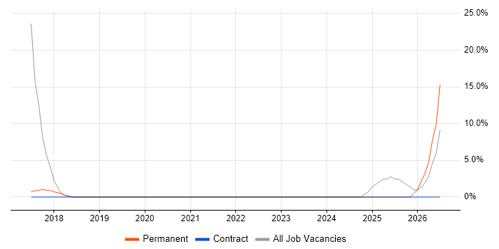 Windows Server job vacancy trend in Broxbourne