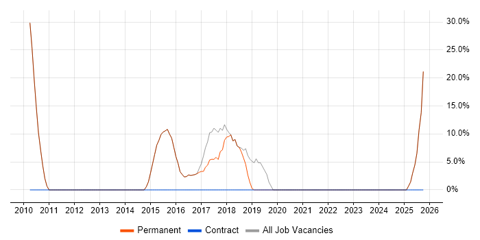 Windows job vacancy trend in Broxbourne