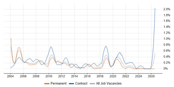 BT job vacancy trend in Hertfordshire