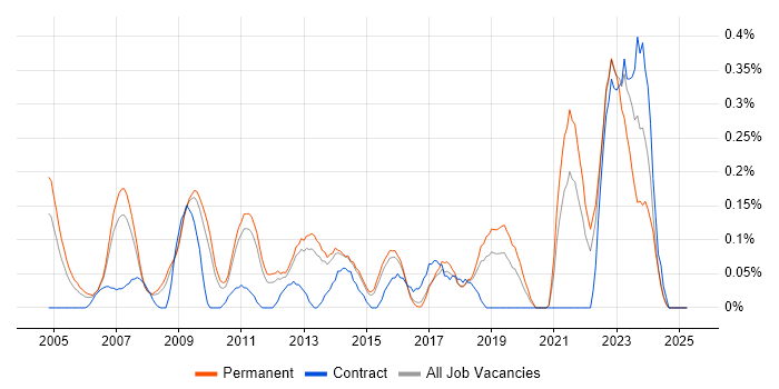 Job vacancy trend for Budget Control in Hertfordshire Job vacancy trend for Budget Control in Hertfordshire