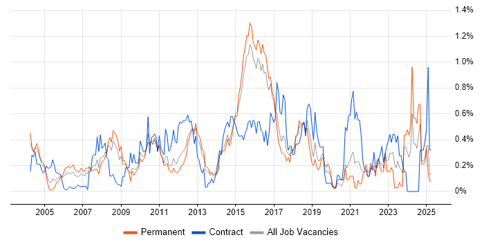 Job vacancy trend for Budgeting and Forecasting in Hertfordshire