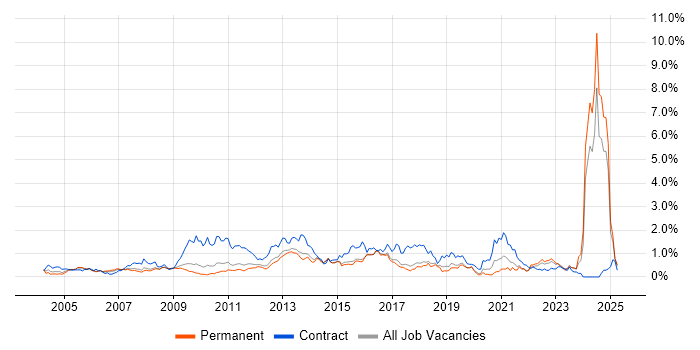 Job vacancy trend for Budgeting in Hertfordshire Job vacancy trend for Budgeting in Hertfordshire