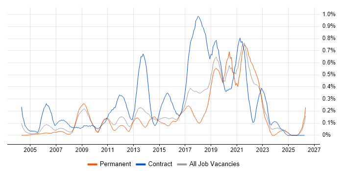 Build Engineer job vacancy trend in Hertfordshire