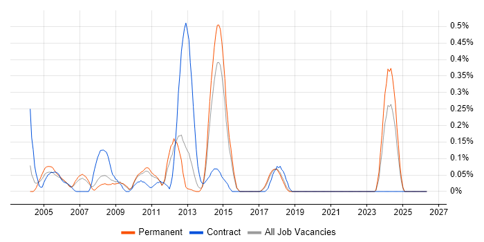Build Manager job vacancy trend in Hertfordshire